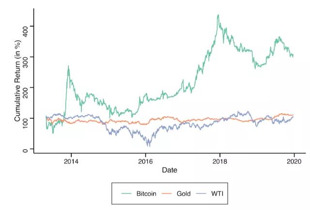 比特币价格和黄金之间的相关性如何？