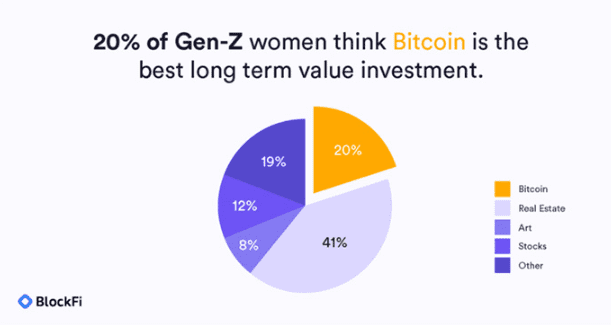 Blockfi 调查：10% 的女性选择加密货币作为她们的第一笔投资