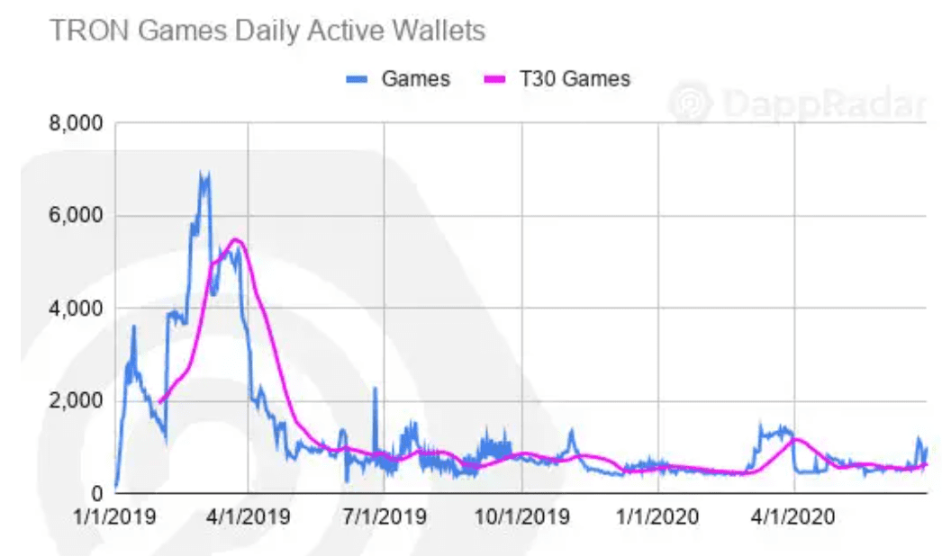 以太坊仍一家独大！ Q2 DApp 市场数据洞察