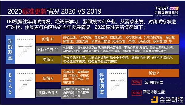 中国信通院发布2020可信区块链测试十大观察