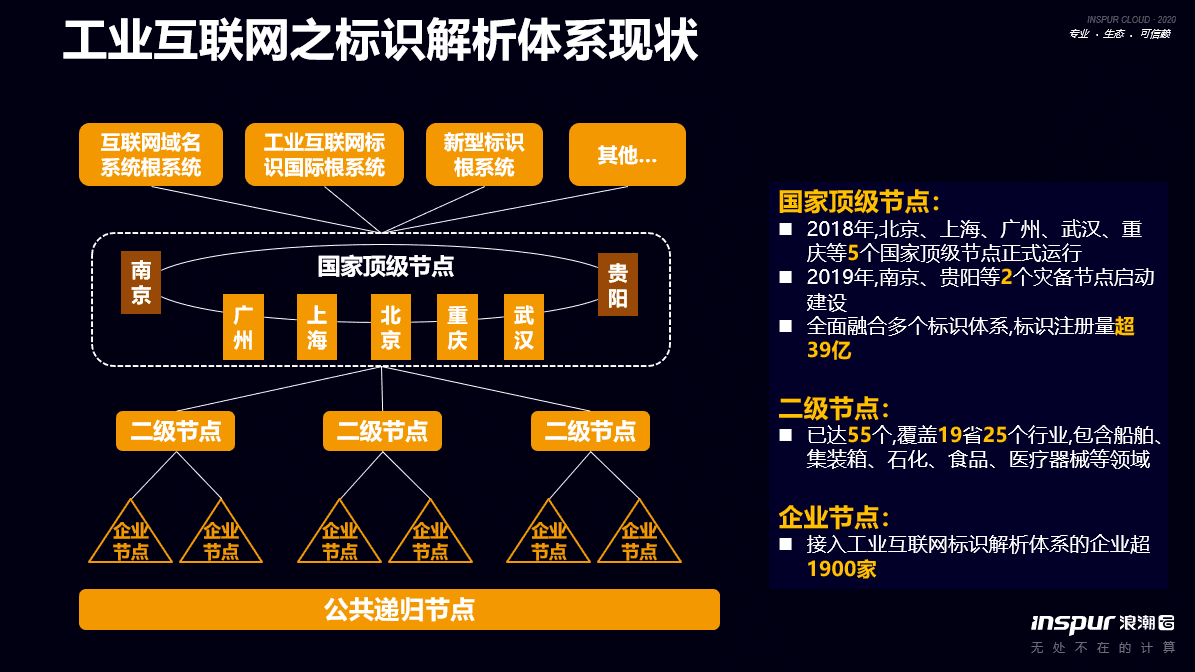 浪潮集团王伟兵：标识解析、标识密码、区块链是构成工业区块链的三个技术要素