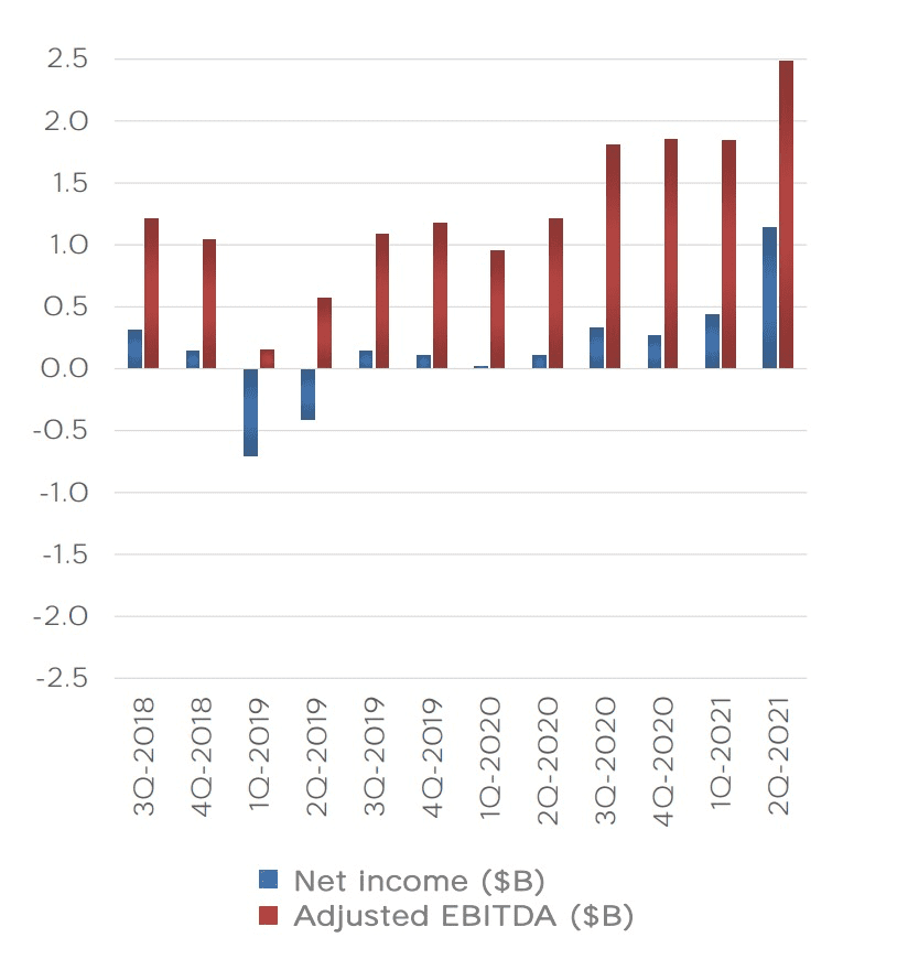 特斯拉二季度收入暴涨10倍首破10亿，但投资比特币亏惨了