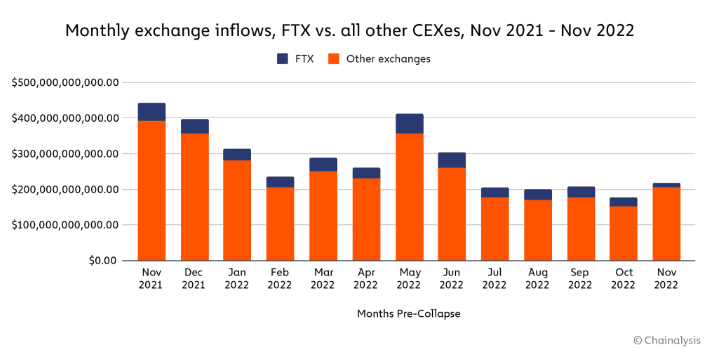 Chainalysis乐观分析：FTX市占远低于Mt.Gox 市场将迅速复原