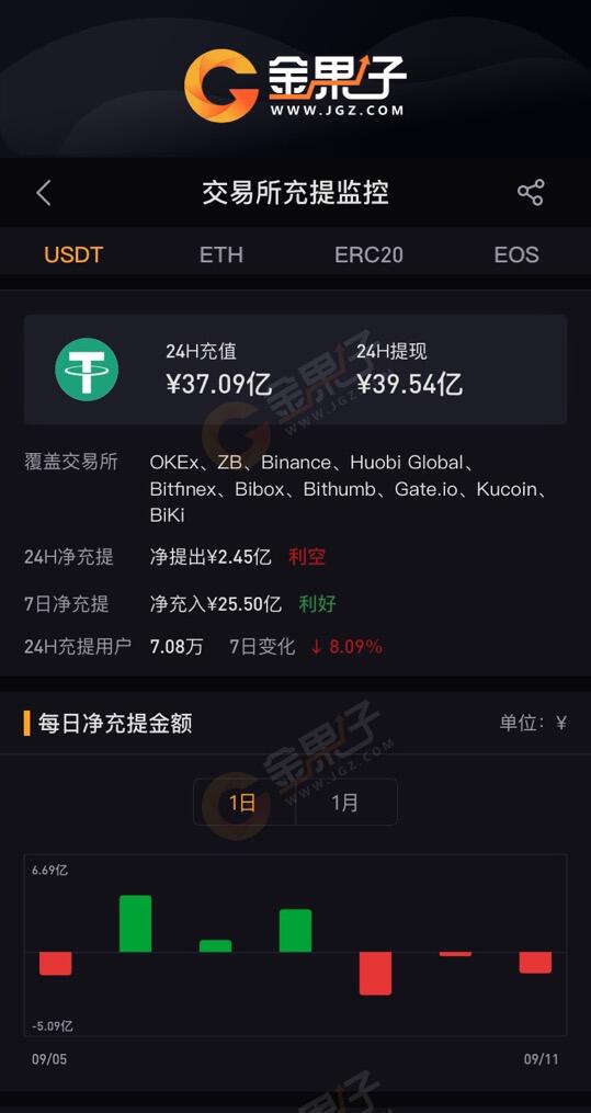 金果子数据：10家交易所USDT钱包近24H净提现2.45亿元