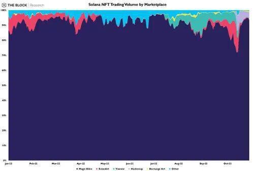 11 月 NFT 数据一览：OpenSea市场份额跌至45%以下