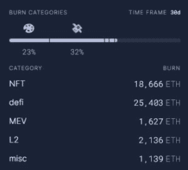 NFT 市场 Blur.io 销毁 252 ETH 登上销毁排行榜榜首