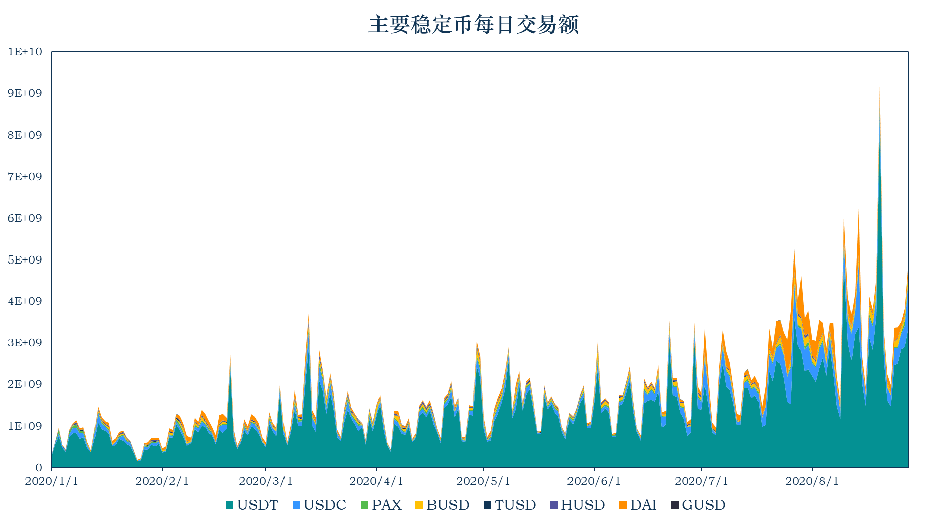 加密稳定币报告：稳定币市值达到165.56亿美元，比上周增长6.01亿美元