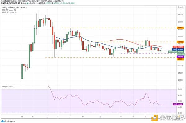 11月5日加密货币价格分析：比特币、以太坊、波卡、瑞波币等