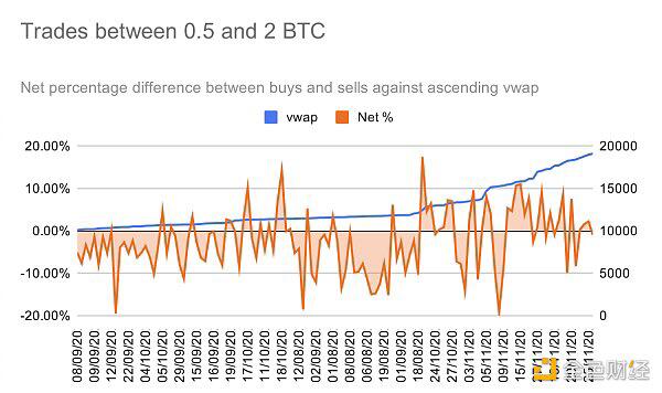 散户追涨比特币至历史新高 获利的却是巨鲸