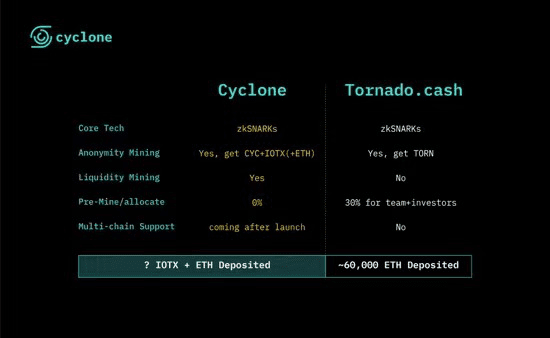 新型匿名系统旋风协议CYCLONE，收益与前景并存