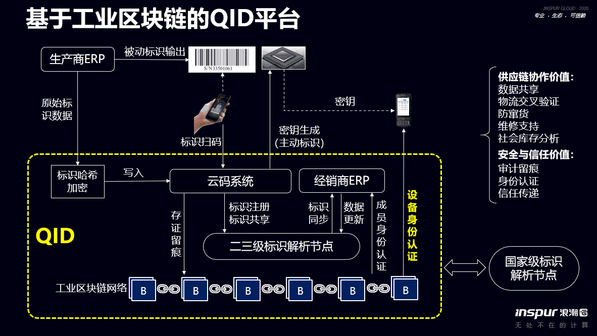 浪潮集团王伟兵：标识解析、标识密码、区块链是构成工业区块链的三个技术要素