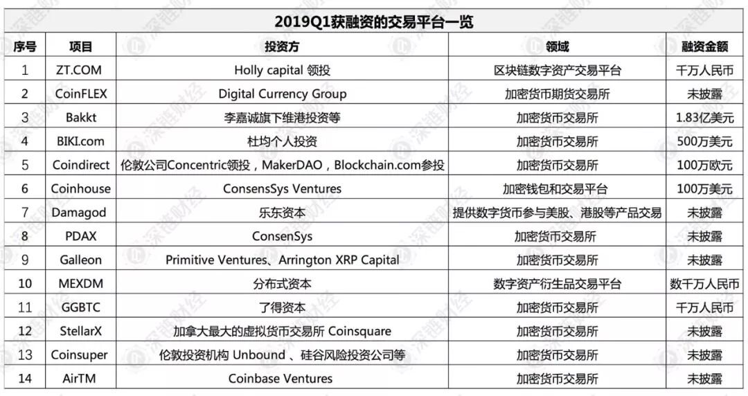 2019年区块链行业将是交易所的天下？