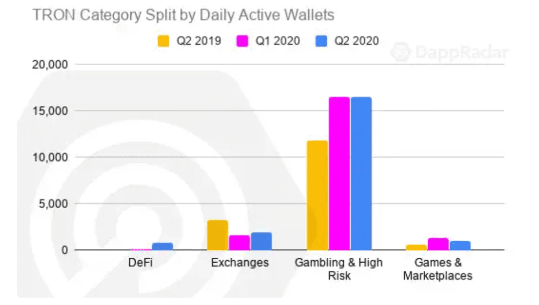 以太坊仍一家独大！ Q2 DApp 市场数据洞察