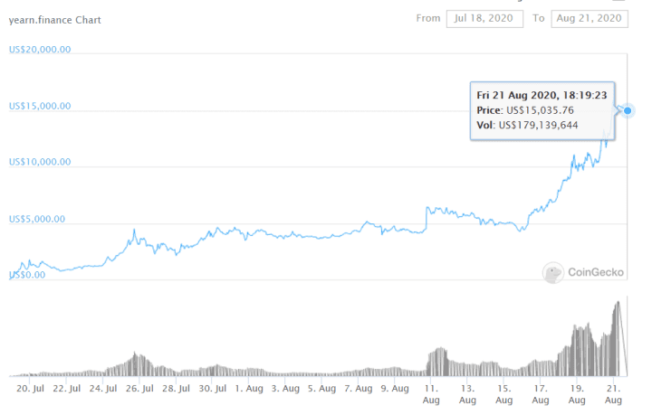 YFI 是 Andre Cronje 参与的第 6 个项目