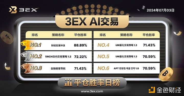 3EXAI交易平台公布今日“AI交易”平仓胜率排行