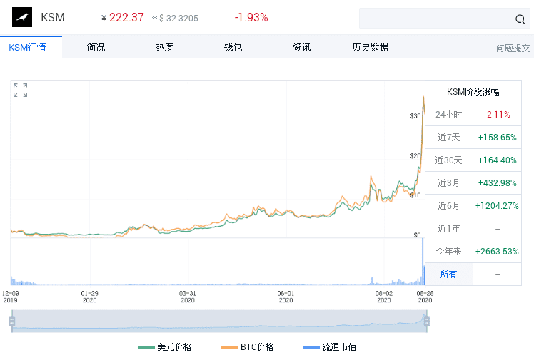 波卡DOT上涨超323%，DeFi后又一个爆发中的新热点