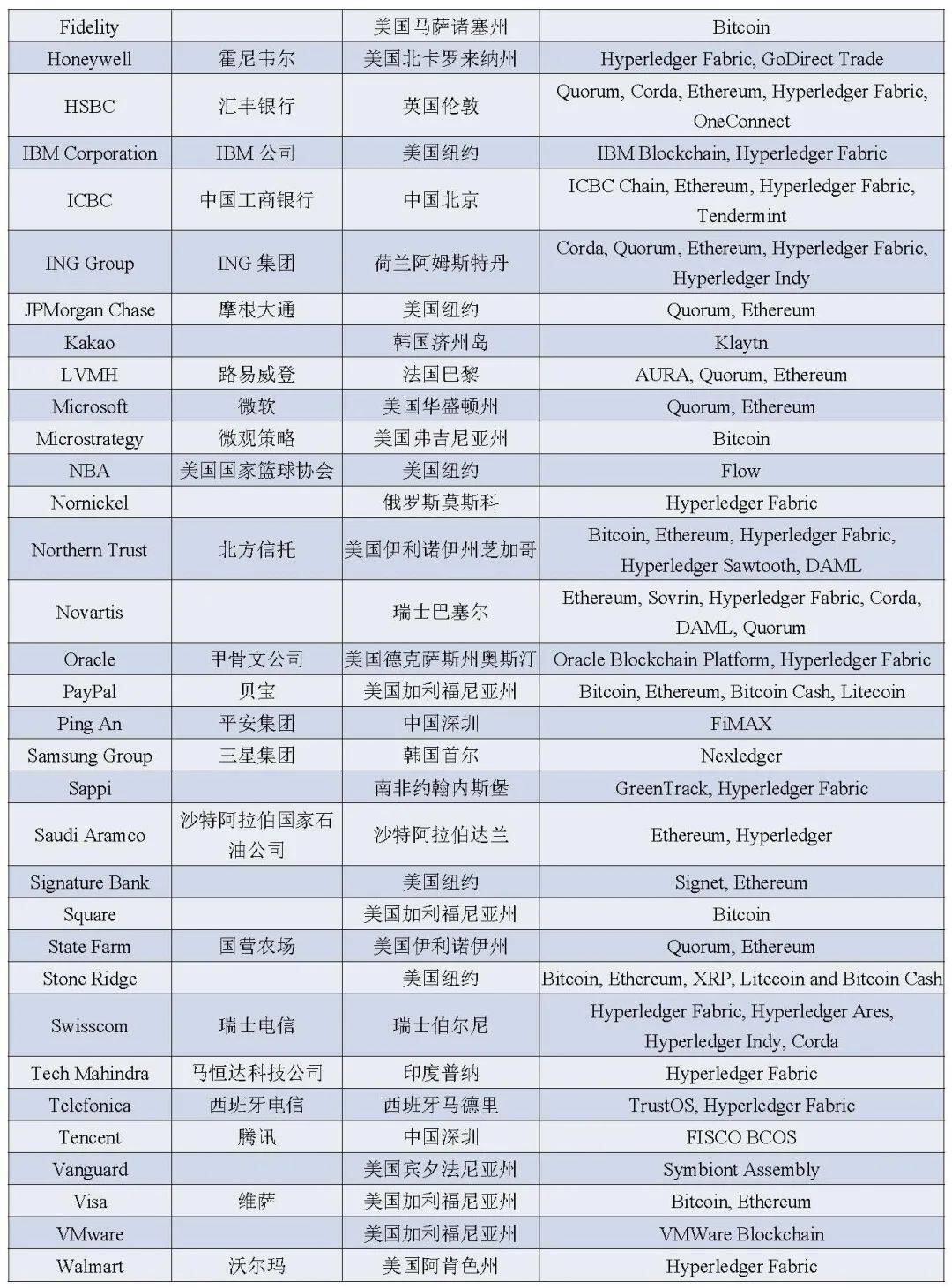 福布斯区块链50强榜单发布，6家中国机构上榜
