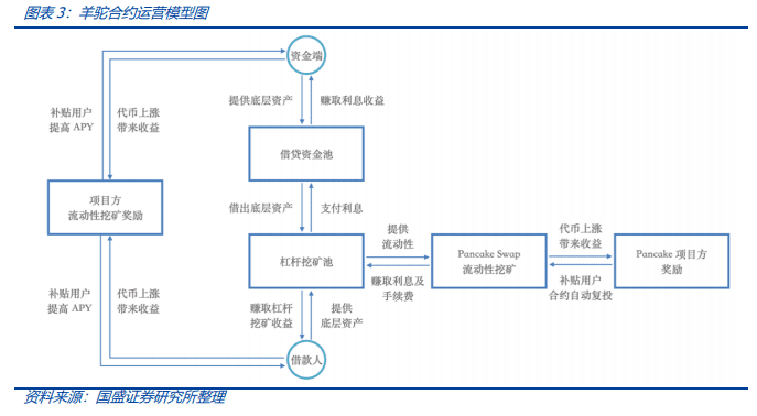 DeFi新金融（三）：DeFi高收益从何而来？