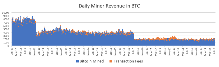 比特币第三次减半或迎来超级牛市