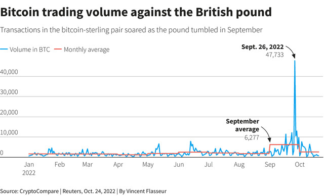 这个世界太疯狂：美债和英镑的波动率都和比特币差不多了？