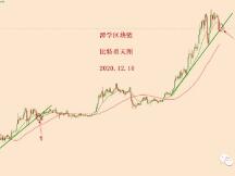 2020.12.10：比特币简评！
