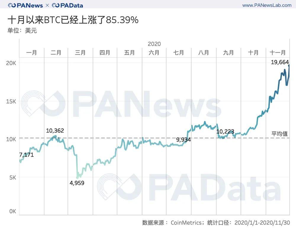 BTC逼近2万美元：交易放量，火币资金净流入居首