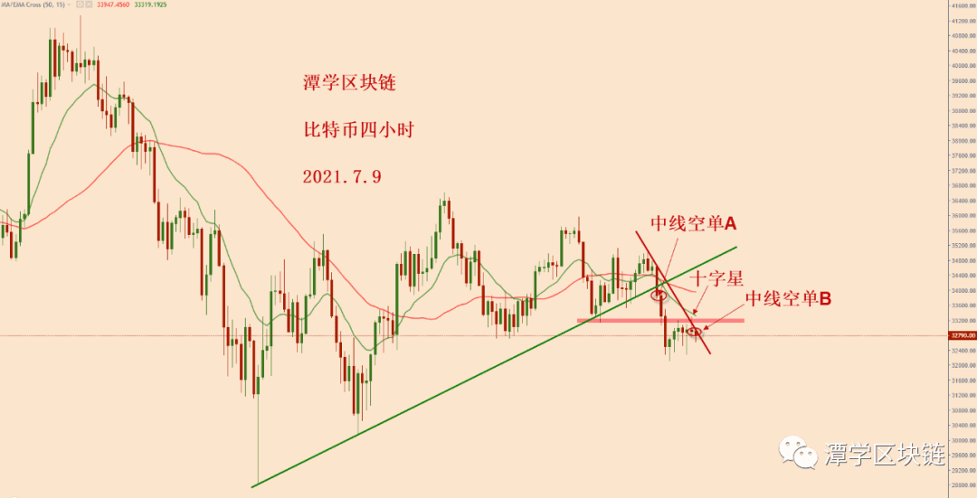 2021.7.9—昨天比特币收了一根阴线，新一轮下跌开始！