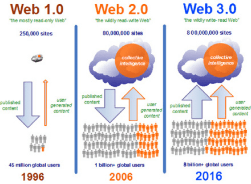 Web3.0在中国有机会吗？