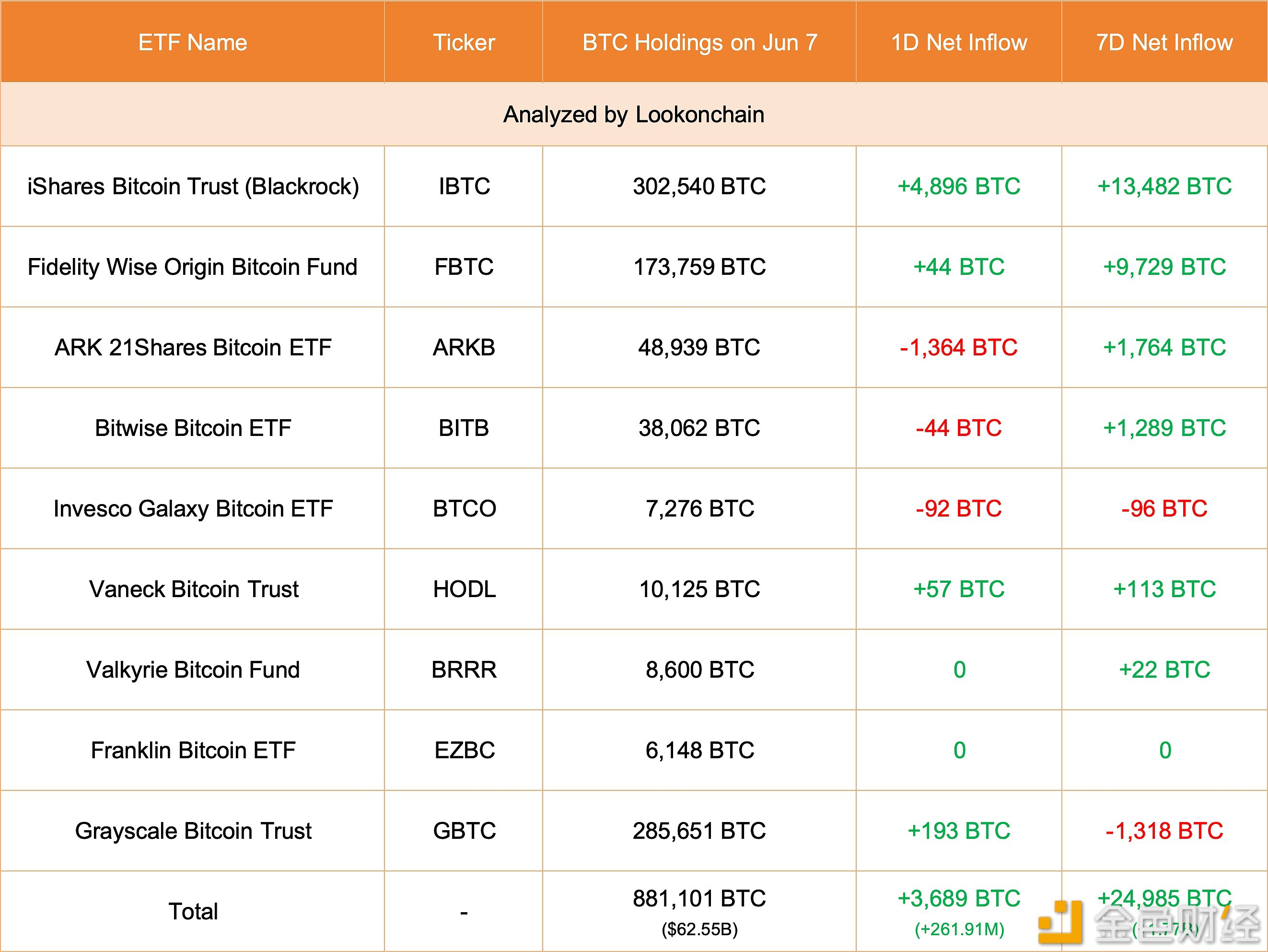 美国现货比特币ETF6月7日增持3689枚比特币