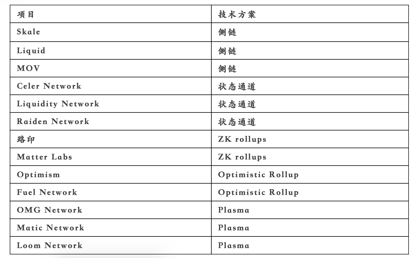 Layer2火热背后：是DeFi归宿么？