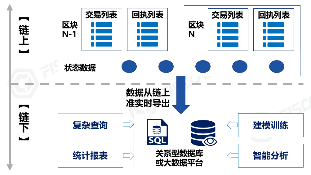 一文读懂区块链的“上链”哲学：“胖链下”与“瘦链上”