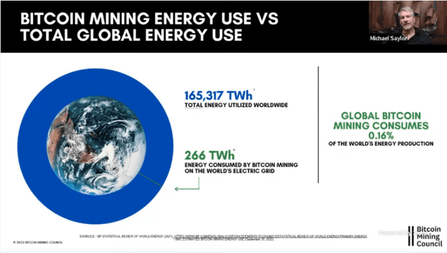第三季度更新：比特币挖矿现在消耗了全球能源产量的 0.16%