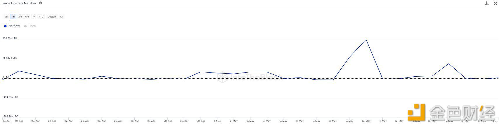 过去30天莱特币鲸鱼已累积超275万枚LTC