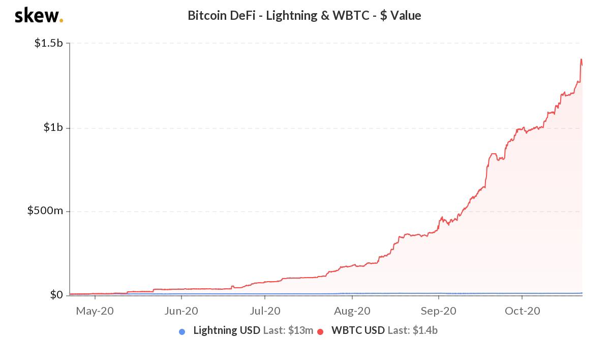 Announcement: Demand for Bitcoin and the boom in DeFi have driven the market value of WBTC up this year.