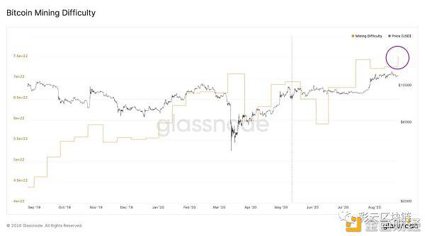 减半后比特币挖矿难度已上升9％，矿工担心的死亡螺旋出现了？