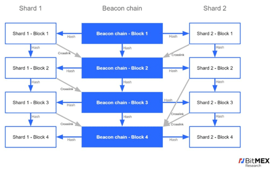 全面探究以太坊 2.0