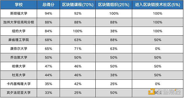 从中美对比，浅析两国区块链人才培养