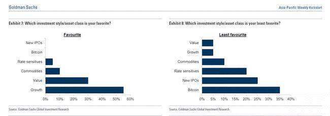 高盛：比特币是最不受CIO欢迎的投资，CIO最看好中国A股和日经225