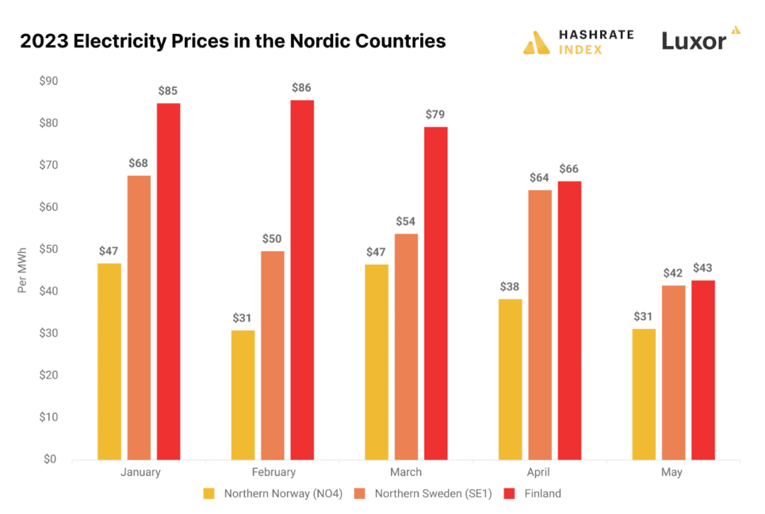芬兰：北欧的核能天堂、欧洲未开发的挖矿业前沿国度