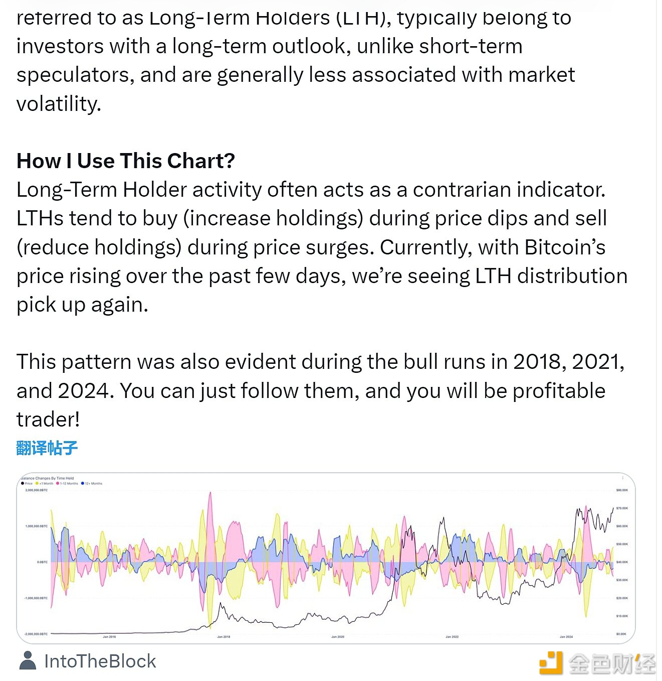 数据：过去7天比特币长期持有者共售出177,617枚比特币