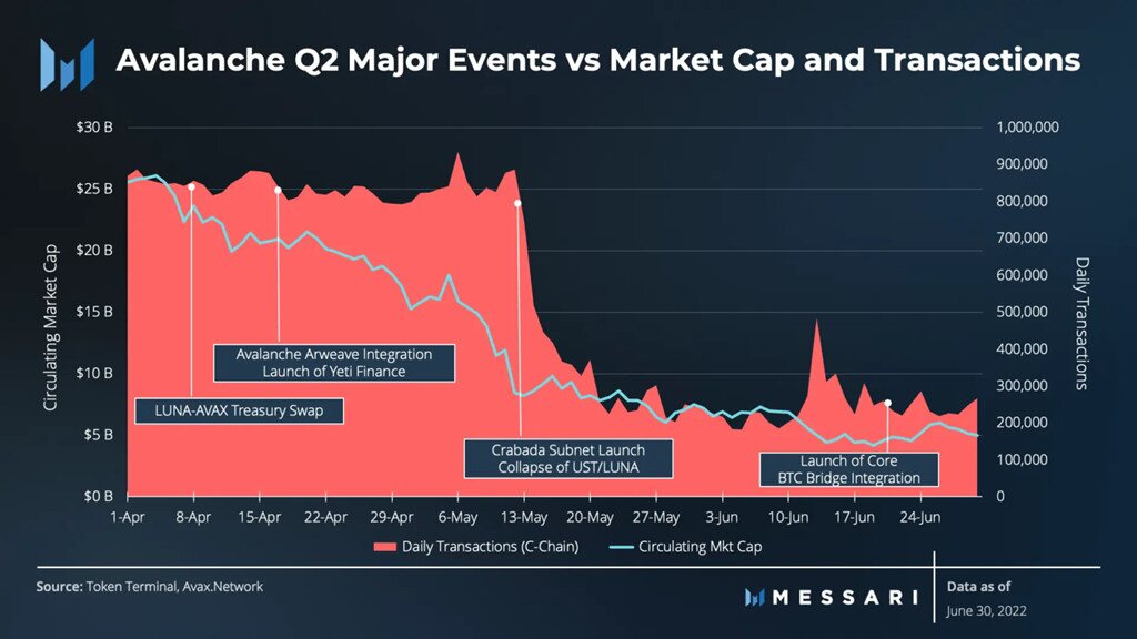 Messari发2022 Q2公链雪崩报告：交易量降38% AVAX市值降81.7%