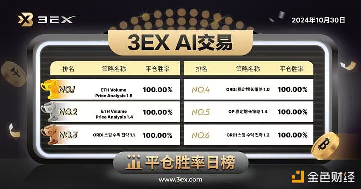 3EXAI交易平台公布今日“AI交易”平仓胜率排行