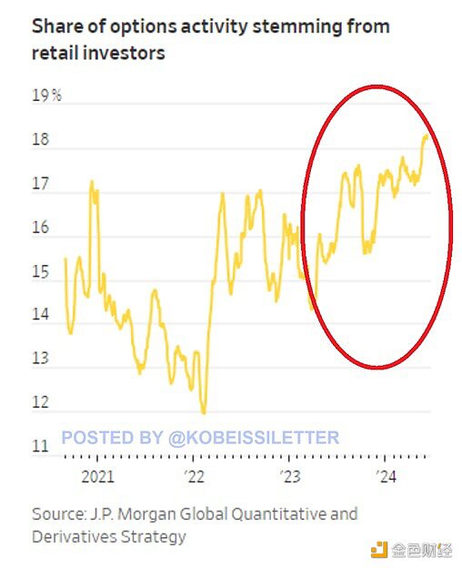 TheKobeissiLetter：零售投资者在期权交易中的比例刚刚创下18%的历史新高