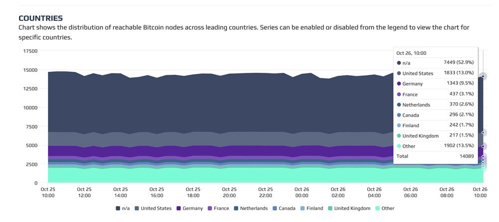 Bitnodes数据：美、德、加三国掌握全球50%的比特币节点