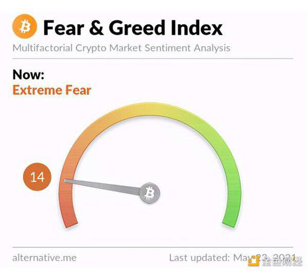 投资者“极度恐惧” 比特币一度大跌17%
