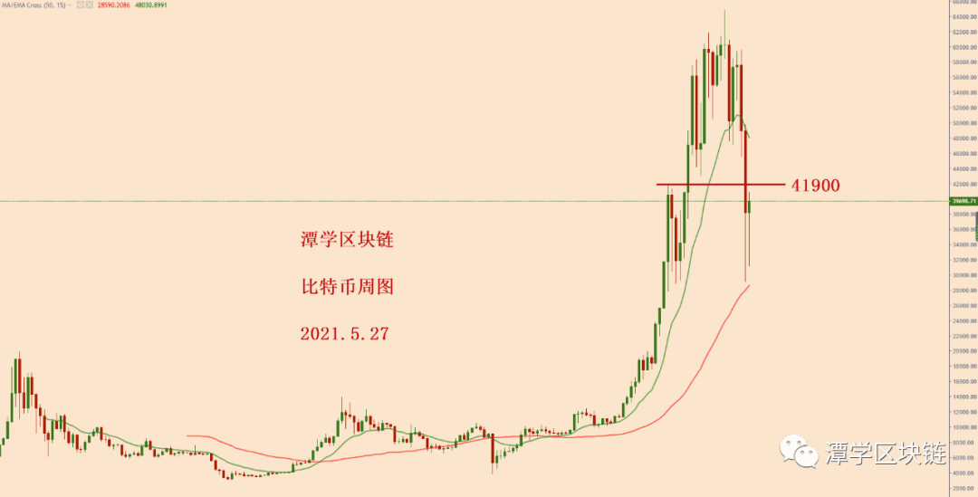 2021.5.27—比特币一会上涨，一会下跌，该如何应对？