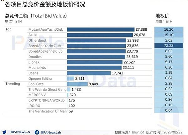 数据透析Blur交易大战：地板价较Opensea低5% 高积分用户当前预估营收为负
