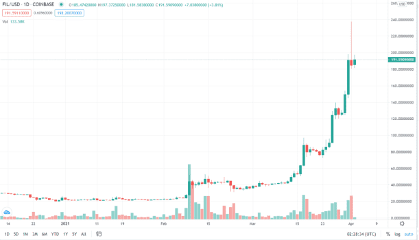 一周内上涨138% ，Filecoin会崩吗？