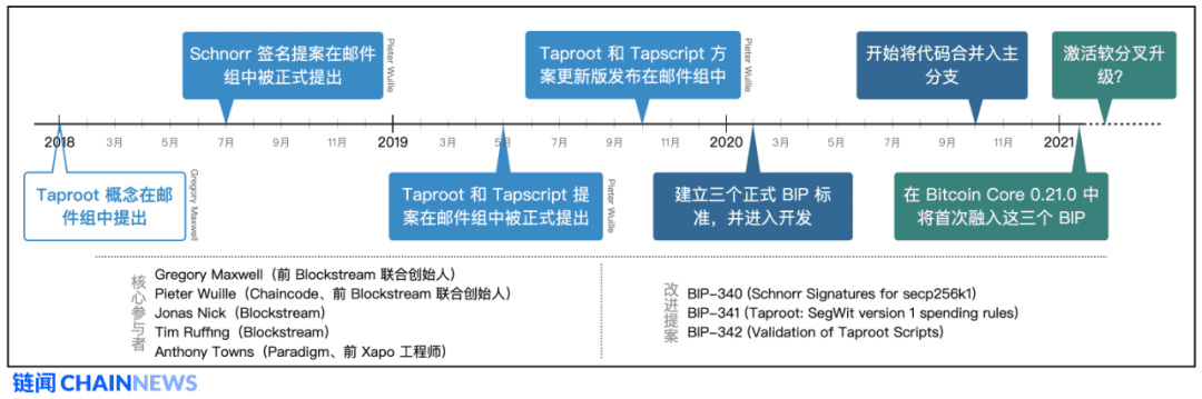 读懂比特币协议重要里程碑：Schnorr签名和Taproot软分叉升级