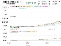 太惨烈！比特币突然暴跌4000美元，24小时8.6万人爆仓